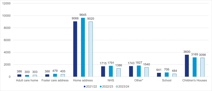 Bar graph representing the number of missing persons by location from 2021-2024