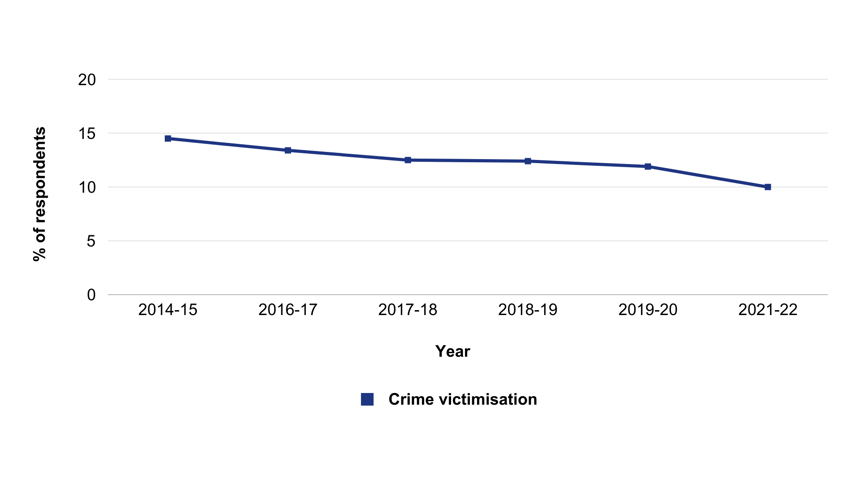 Line chart representing the crime victimisation percentages from 2014 to 2022