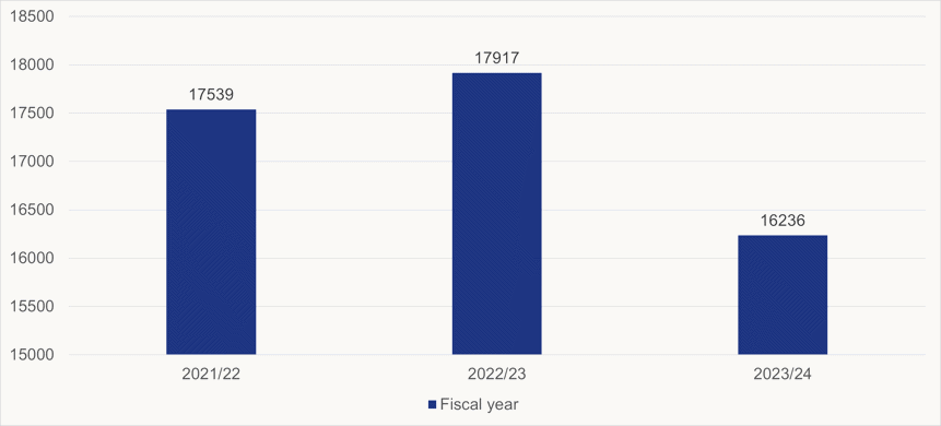 Bar graph representing the number of missing person investigations by fiscal year from 2021-2024