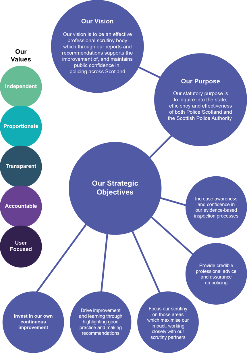 HMICS's values, vision and strategic objectives