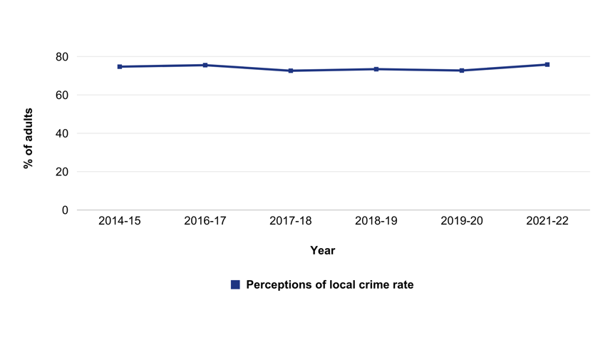 Line chart representing the perception of local crime rate from 2014 to 2022