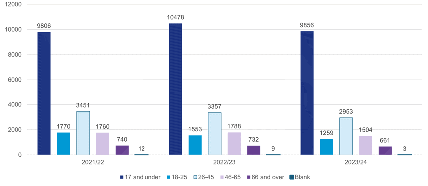 Bar graph representing the number of missing person investigations by age group from 2021 to 2024