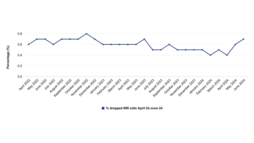 Line chart representing dropped 999 calls from April 2022 to June 2024