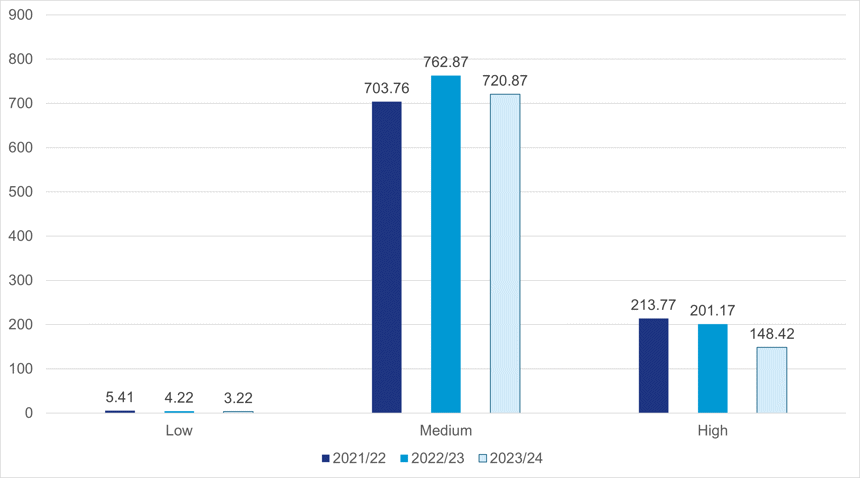 Bar graph representing the level of full-time officer equivalent demand by risk level from 2021-2024